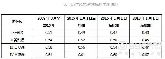 中国产业政策及十三五规划对风电行业影响