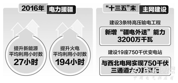 &ldquo;十三五&rdquo;新疆投150亿元实施电网丝路工程