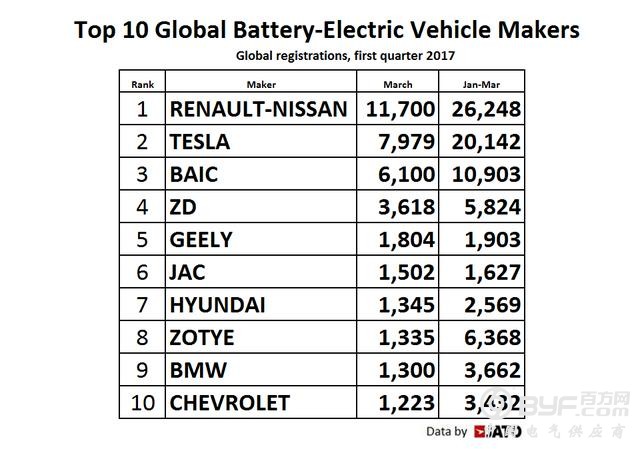 全球十大电动车制造商名单出炉 特斯拉排第二