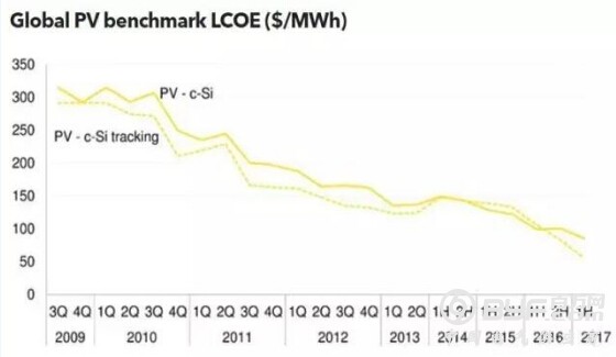 2017年全球光伏度电成本将进一步下降20%
