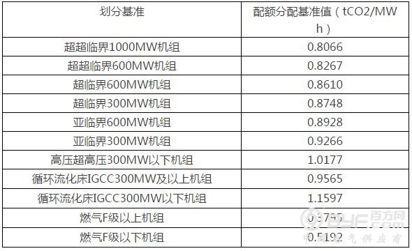 全国碳交易市场配额分配方案(讨论稿)公布