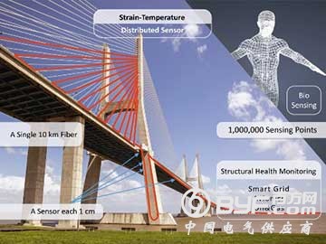 研究人员开发出跨度更大分辨率更高的光纤传感器