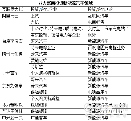 起底马云/马化腾/李彦宏/雷军等八大富商新能源汽车领域投资