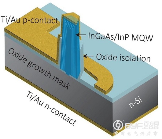 兼容Si-CMOS的纳米柱LED可让光子整合更准确