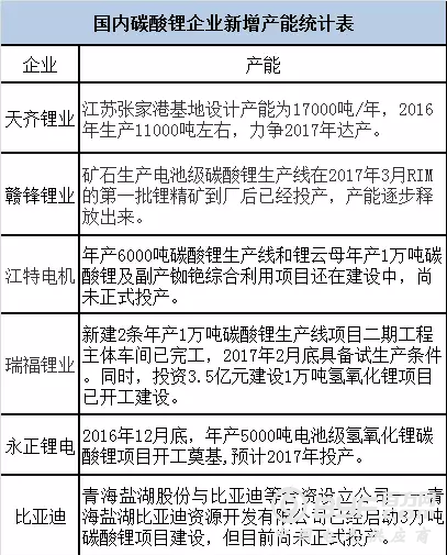 碳酸锂涨价背后 供需基本面脱节矛盾凸显