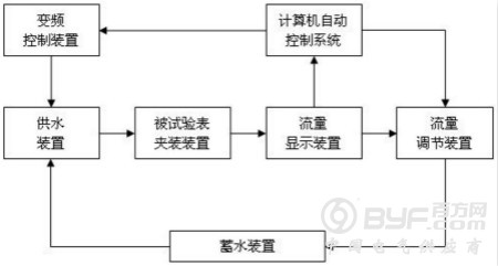 热量表流量传感器耐久性试验设备和方法