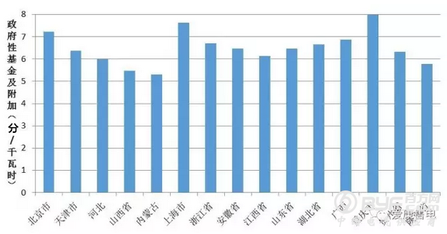 复杂的电价知识您知道多少&mdash;&mdash;政府性基金及附加