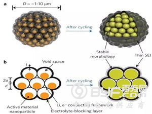 美国成功研制出一种多孔石墨烯复合电极技术