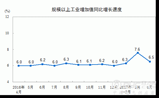 4月规上工业增速6.5% 工业机器人产量增五成