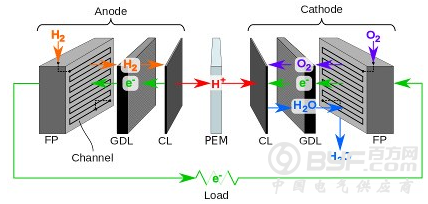 为什么资本巨头们不投资燃料电池汽车？