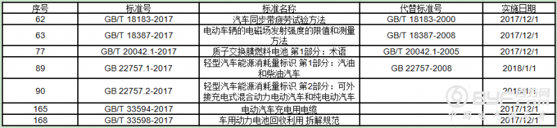 国标委批准5项新能源车相关标准