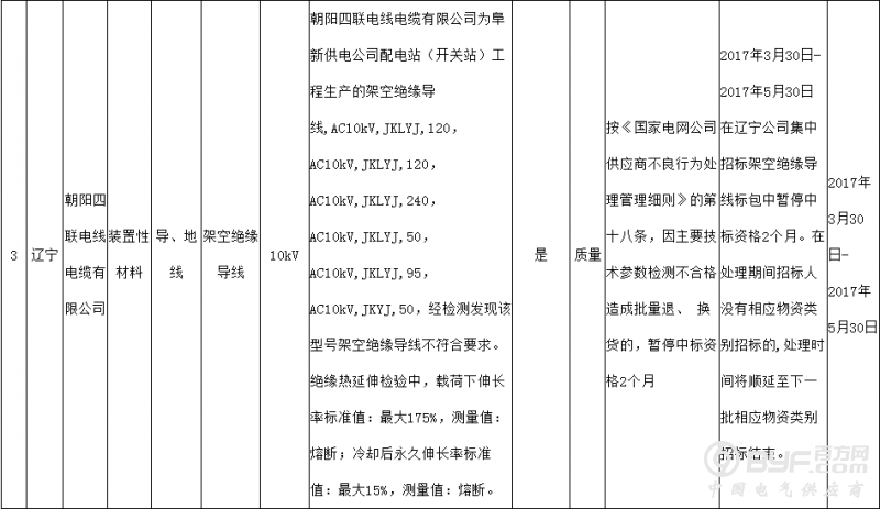 朝阳四联电线电缆产品不合格 被国网辽宁电力暂停中标资格2个月