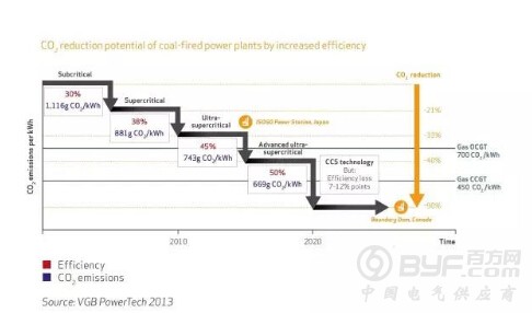 &ldquo;煤改煤&rdquo;：提高煤电厂效率是减排的最有效手段？