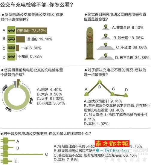深圳：公交充电桩缺口近半 或先建临时充电桩救急