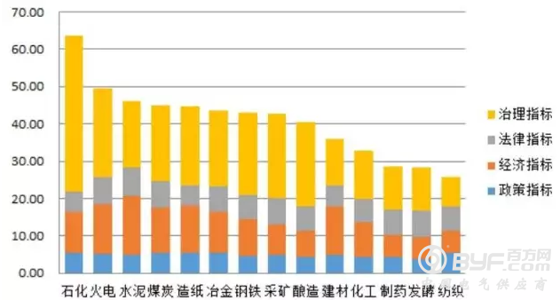上市公司环境污染及治理信息披露情况分析