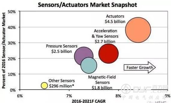 2016年传感器销售额创新高