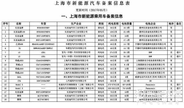 上海市第三批备案目录发布 31款新能源车型可获补贴