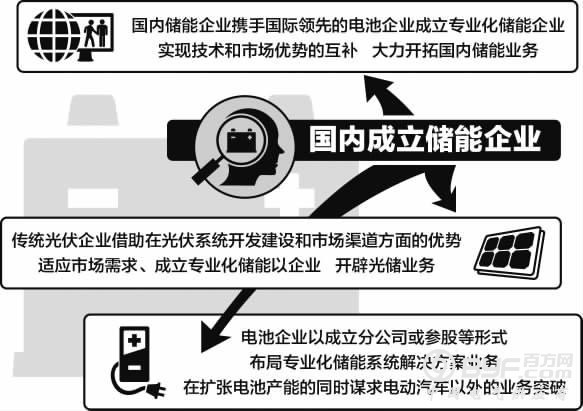 储能产业商业化应用链已形成