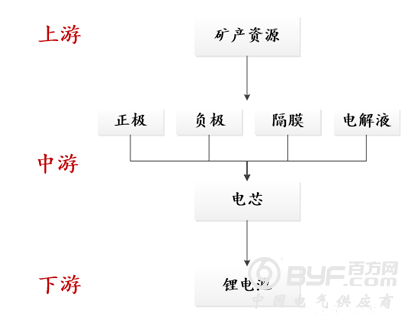 论锂电池未来：三大看点与三大投资价值