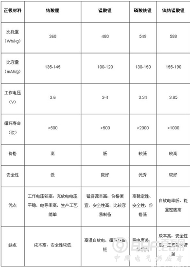 论锂电池未来：三大看点与三大投资价值