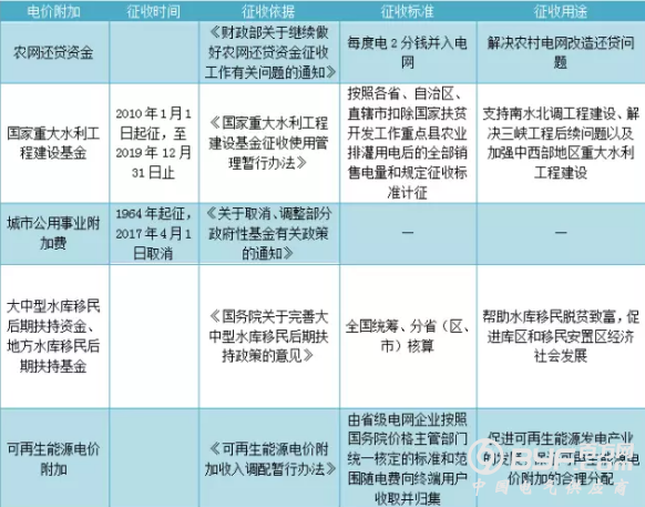 电价降1分1 全社会用电成本节约350亿元 电价附加费还有哪些？