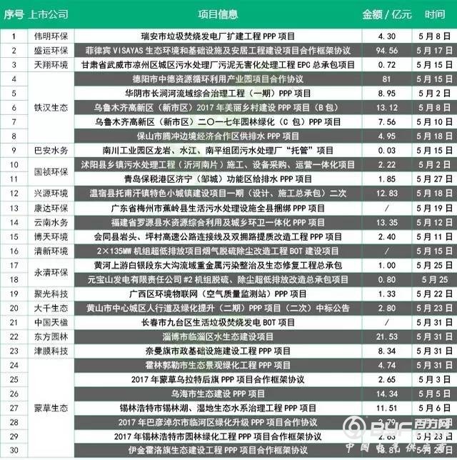 五月环保上市公司市场情况 中标金额逾342亿元