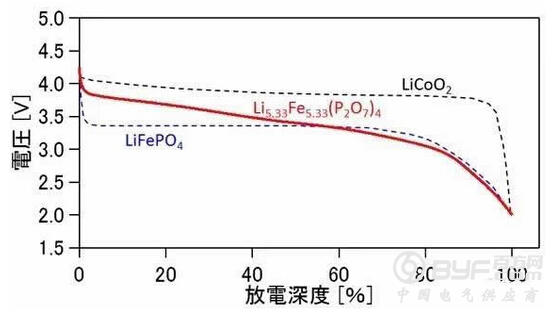 富士通开发出高压磷酸铁系电池正极材料
