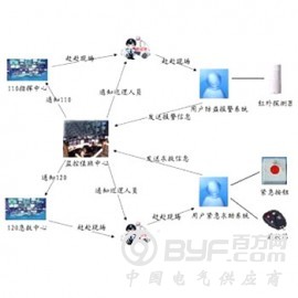 一键式报警系统联网报警保安全