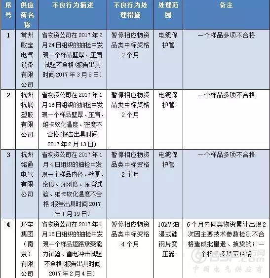 国网江苏2017年第四批供应商不良行为处理结果