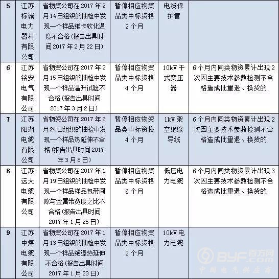 国网江苏2017年第四批供应商不良行为处理结果