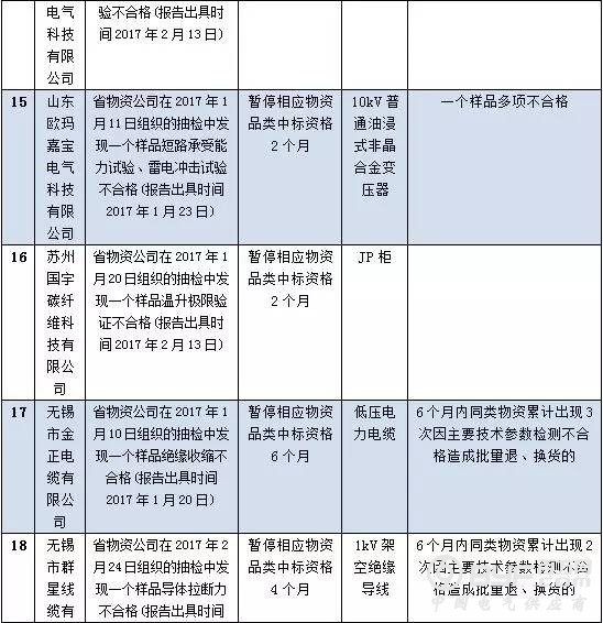 国网江苏2017年第四批供应商不良行为处理结果