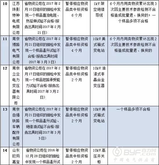 国网江苏2017年第四批供应商不良行为处理结果