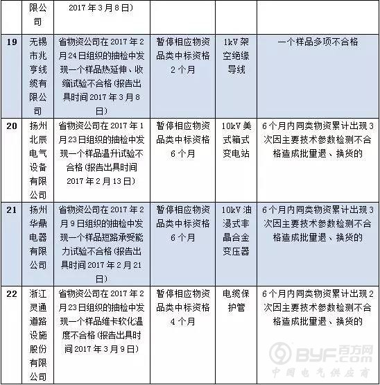 国网江苏2017年第四批供应商不良行为处理结果