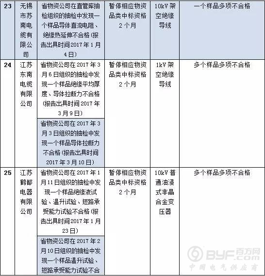 国网江苏2017年第四批供应商不良行为处理结果
