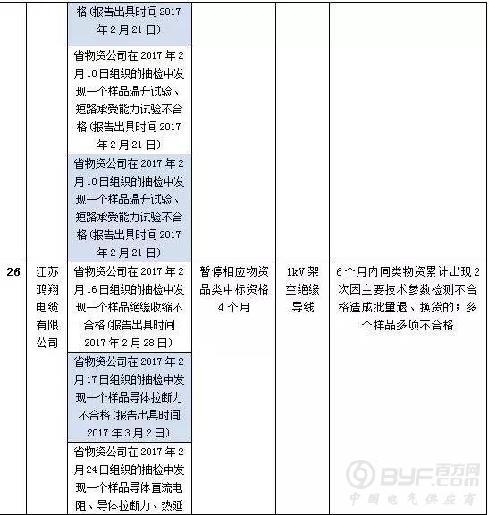 国网江苏2017年第四批供应商不良行为处理结果