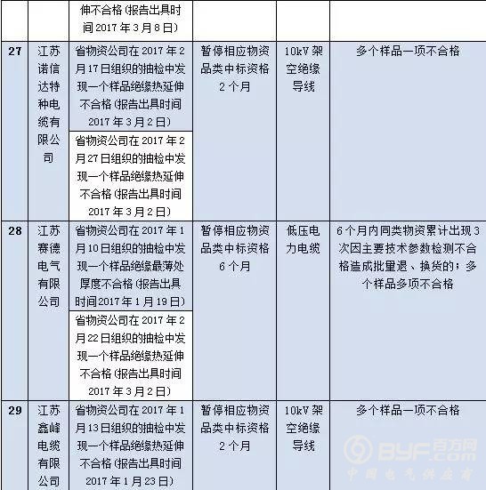 国网江苏2017年第四批供应商不良行为处理结果