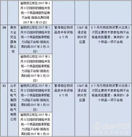 国网江苏2017年第四批供应商不良行为处理结果