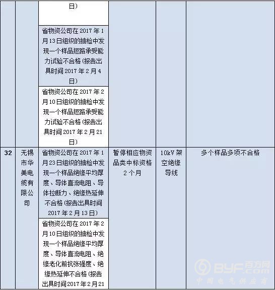国网江苏2017年第四批供应商不良行为处理结果