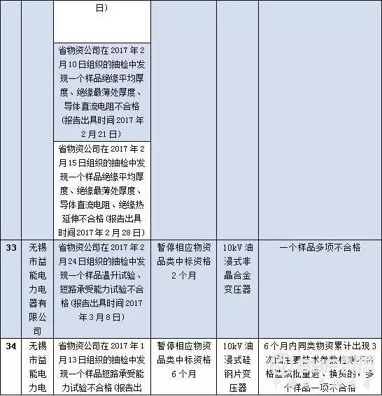 国网江苏2017年第四批供应商不良行为处理结果