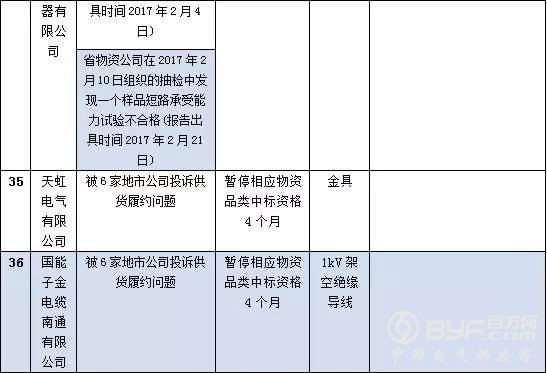 国网江苏2017年第四批供应商不良行为处理结果