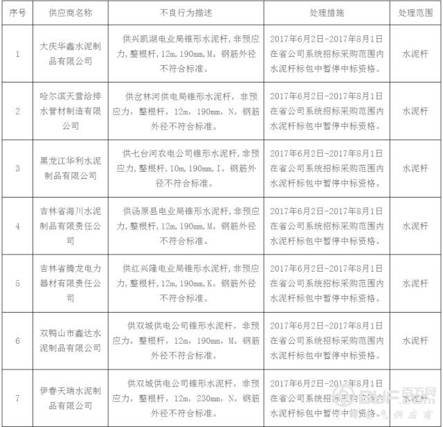 昨日国网通报两批黑名单，共71家企业