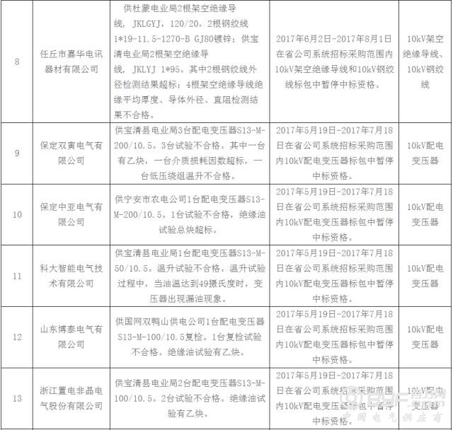 昨日国网通报两批黑名单，共71家企业