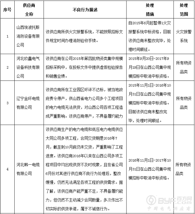 昨日国网通报两批黑名单，共71家企业