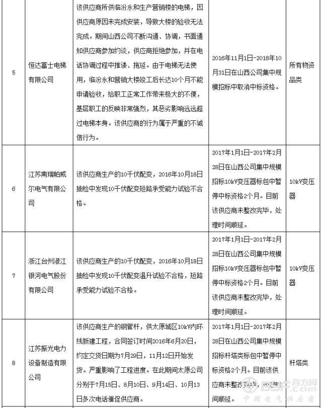 昨日国网通报两批黑名单，共71家企业