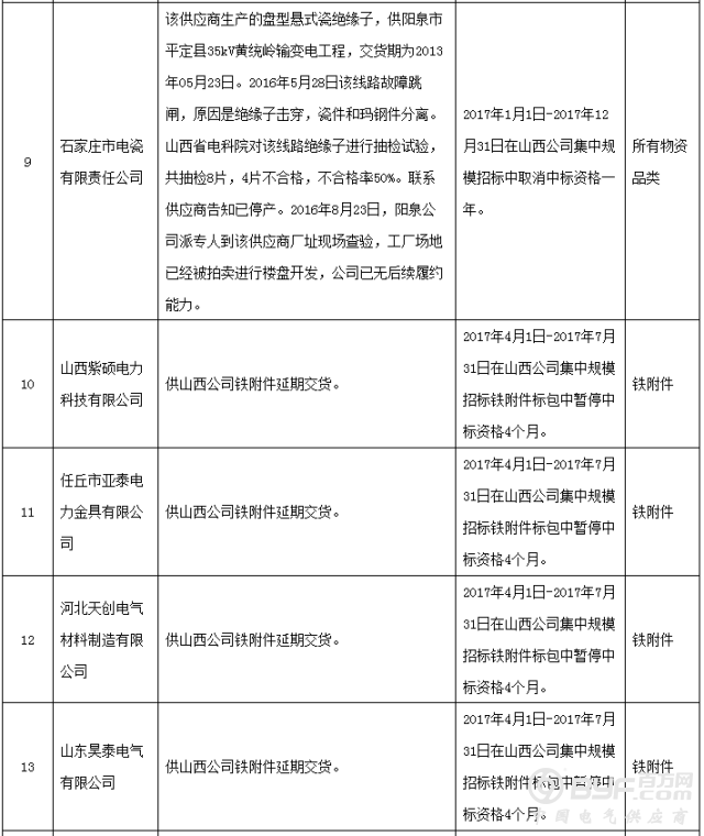 昨日国网通报两批黑名单，共71家企业