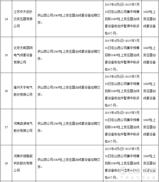 昨日国网通报两批黑名单，共71家企业