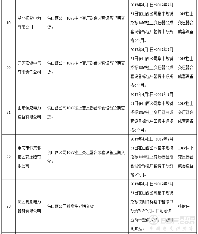 昨日国网通报两批黑名单，共71家企业