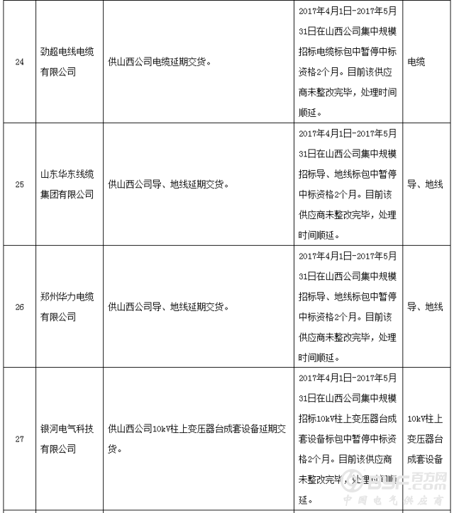 昨日国网通报两批黑名单，共71家企业