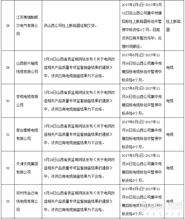 昨日国网通报两批黑名单，共71家企业