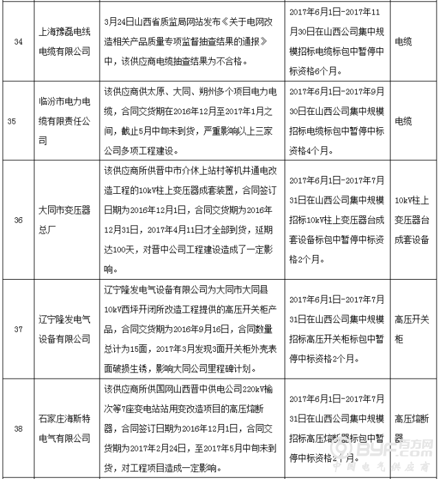 昨日国网通报两批黑名单，共71家企业